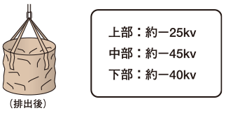 排出後：上部-25kv、中部-45kv、下部-40kv