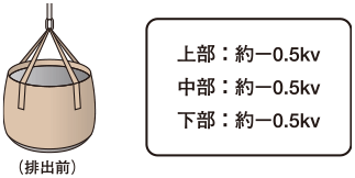 排出前：上部-0.5kv、中部-0.5kv、下部-0.5kv