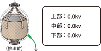 排出前：上部0.0kv、中部0.0kv、下部0.0kv