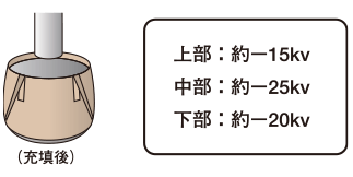 排出後：上部-15kv、中部-25kv、下部-20kv