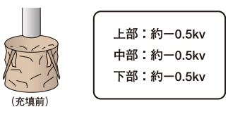 排出前：上部-0.5kv、中部-0.5kv、下部-0.5kv